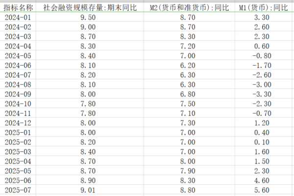 辉煌国际 2025年7月中国社融及信贷数据整理及美财长贝森特近日有关美联储及美债问题的媒体发言