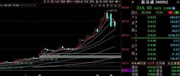 博盈证券 A股，近4000家个股上涨！中芯国际，明天复牌