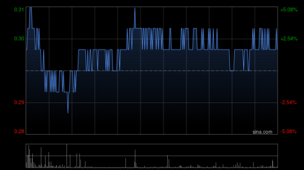 富深所 昊天国际建设现涨超8% 昊天证券拟向证监会申请通过综合账户提供虚拟资产交易服务