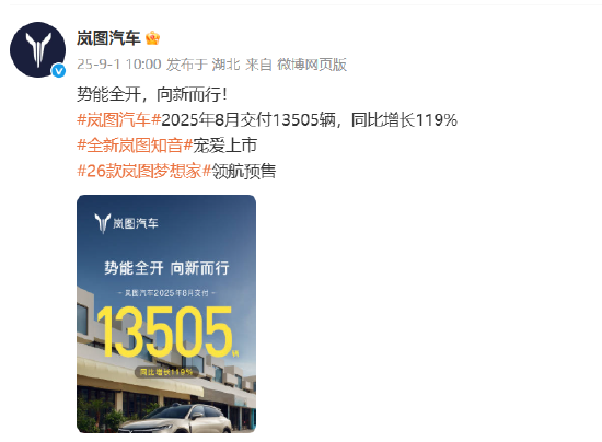 创利配资 岚图汽车：8月交付13505辆，同比增长119%