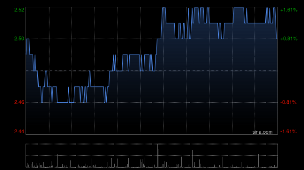 瑞银网配资 新城发展早盘涨超4% 拟溢价约4.2%发行认购股份