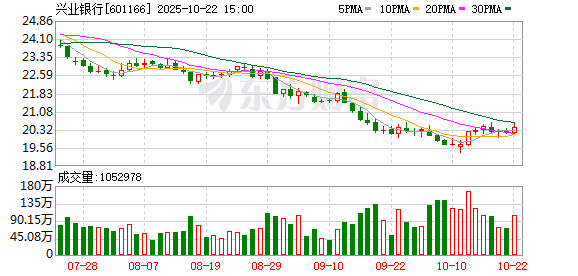 鸿运配资 兴业银行发生6笔大宗交易 合计成交1.74亿元