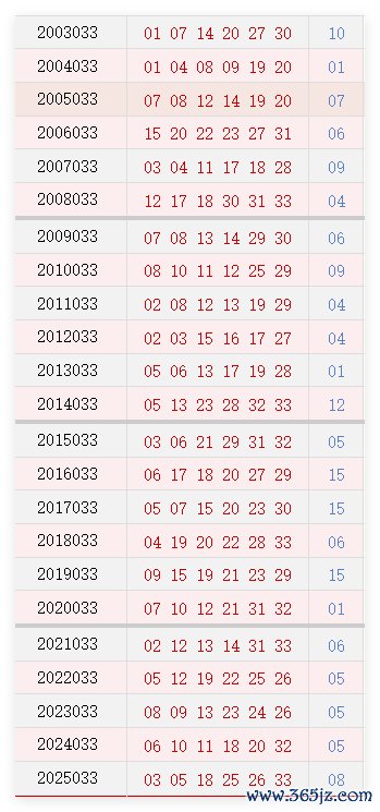 第033期历史同期号码